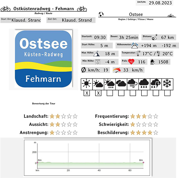 Fehmarn Daten0