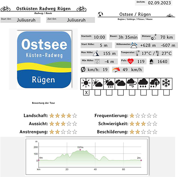 Rügen Daten